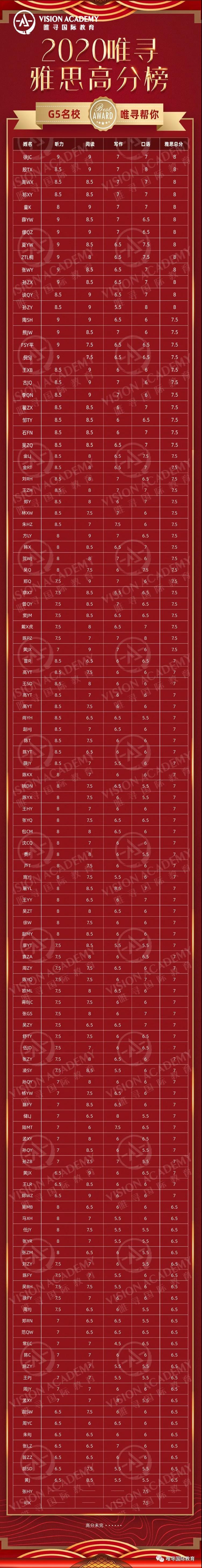 如何复习2021雅思听力考试 Section1+2套路解析看过来内容图片_4