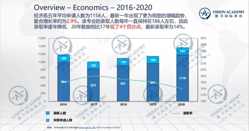 英国大学经济专业怎么选？牛津 剑桥 LSE UCL 华威超全对比来啦内容图片_15