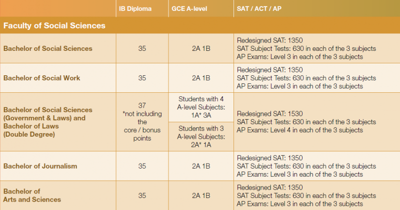 2021香港大学社科专业申请条件介绍  最低要求是AAB?内容图片_4