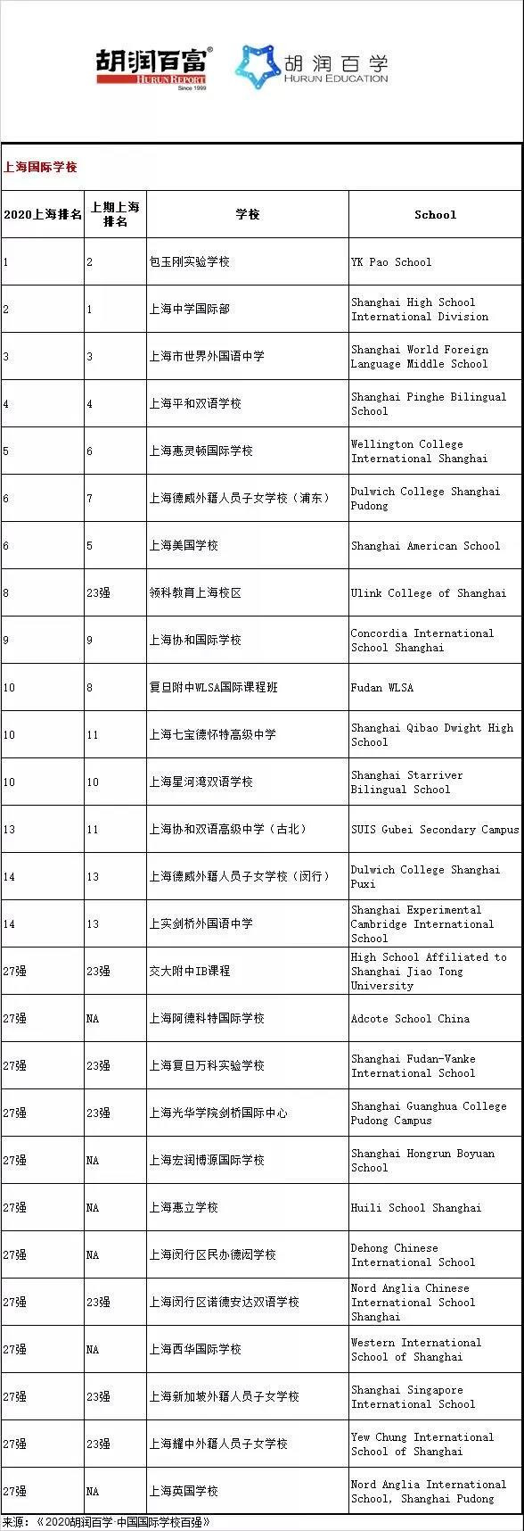 上海排名最好的国际学校是哪所？权威排名汇总来啦内容图片_3