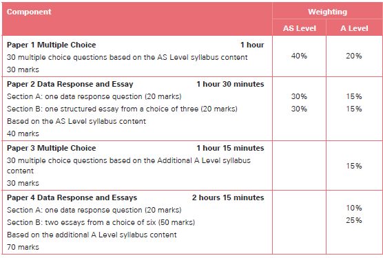 ALEVEL经济考试考纲分享 大考取消模拟考也用得到内容图片_3