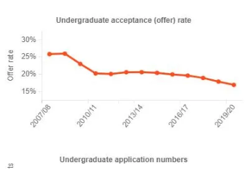 英国G5大学本科录取率分析新鲜出炉  LSE本科录取率居然是最低的内容图片_3