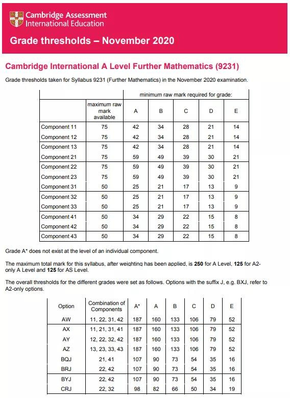 2020CAIE ALEVEL分数线今日放榜 考生成绩下滑明显内容图片_7