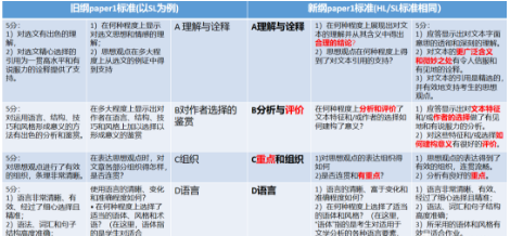 IB中文Apaper1新旧考纲有何区别？2021年P1占比进阶了20%内容图片_3