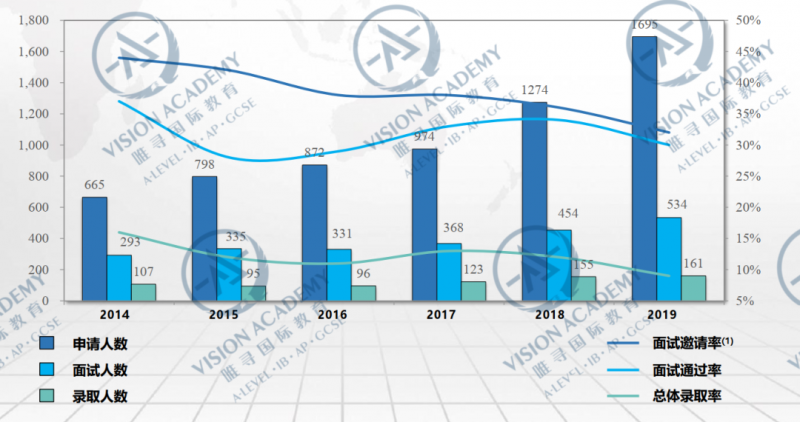 2021牛津大学本科录取率分析，想拿牛剑的你不妨下先来围观今年的放榜之路内容图片_1