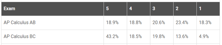 AP微积分难吗 满分率超40%的神仙考试别错过内容图片_4