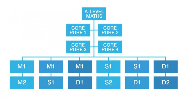 ALEVEL数学单元怎么组合 6种方案挑选指南快收下内容图片_1