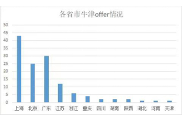 2021牛津放榜，中国哪个城市收到最多？橡沐数据统计来了内容图片_2