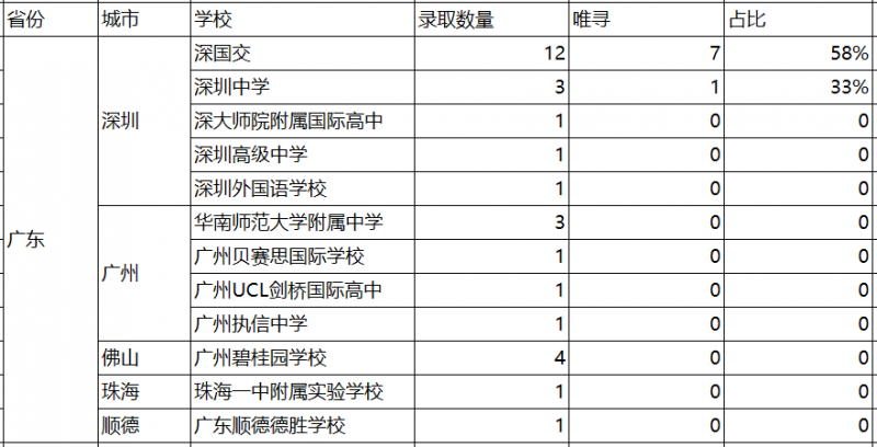 2021牛津放榜，中国哪个城市收到最多？橡沐数据统计来了内容图片_4
