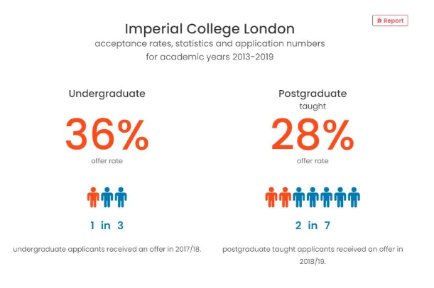英国G5大学本科录取率分析新鲜出炉  LSE本科录取率居然是最低的内容图片_7