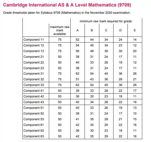 2020CAIE ALEVEL分数线今日放榜 考生成绩下滑明显内容图片_2