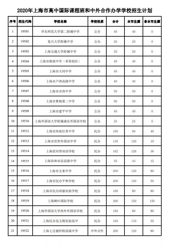 报考上海国际学校需要上海户口吗 入读这些知名大学不受“沪籍”限制内容图片_3