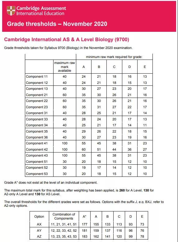 2020CAIE ALEVEL分数线今日放榜 考生成绩下滑明显内容图片_12