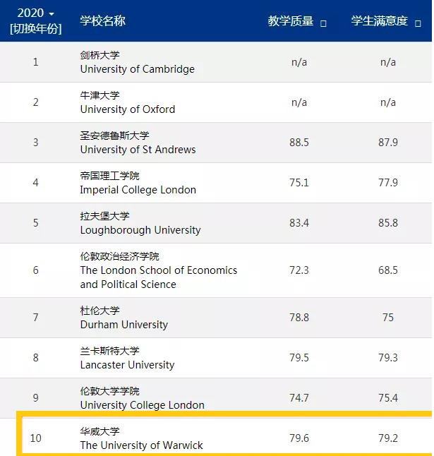 华威大学生物医学专业申请条件及排名介绍 内容图片_2