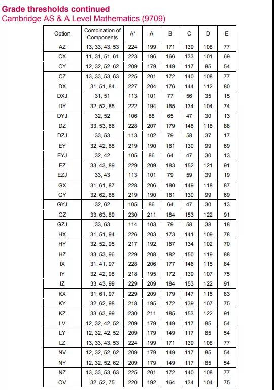 2020CAIE ALEVEL分数线今日放榜 考生成绩下滑明显内容图片_5