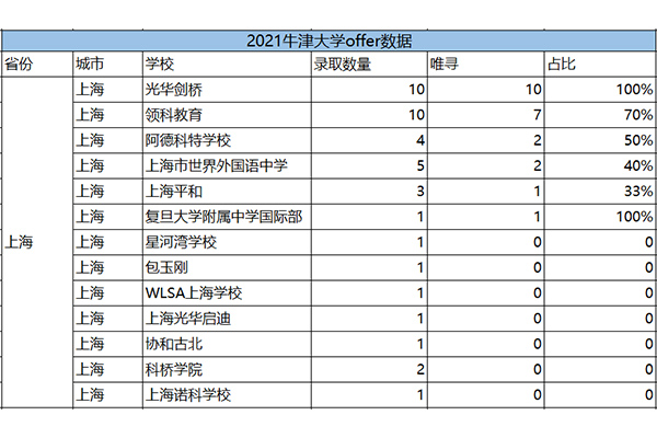 2021牛津放榜，中国哪个城市收到最多？橡沐数据统计来了内容图片_3