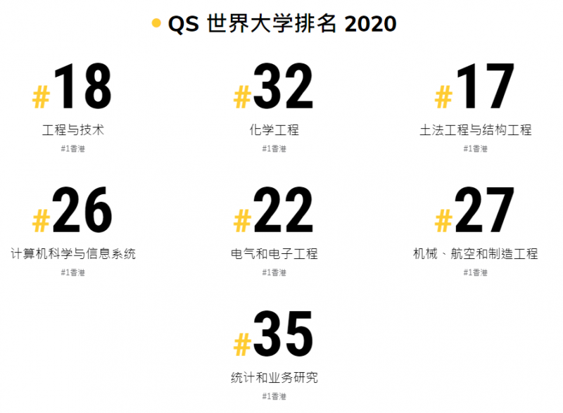 香港科技大学本科工程专业申请要求 排名 就业介绍，全球TOP20工程学你值得拥有内容图片_3