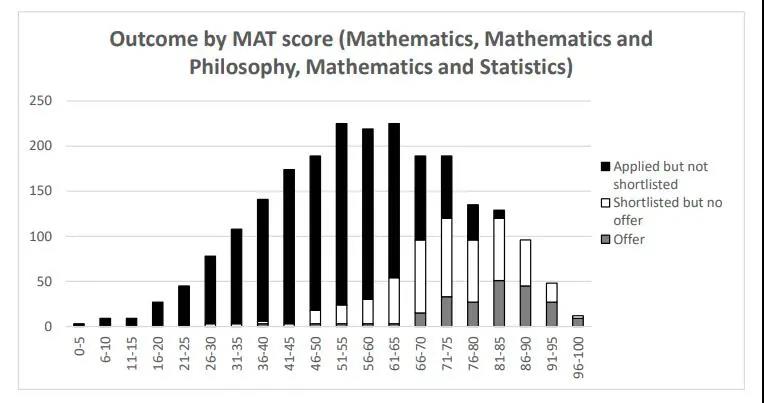 牛津MAT数学笔试分数线出炉 2021如何复习才能助力拿内容图片_2