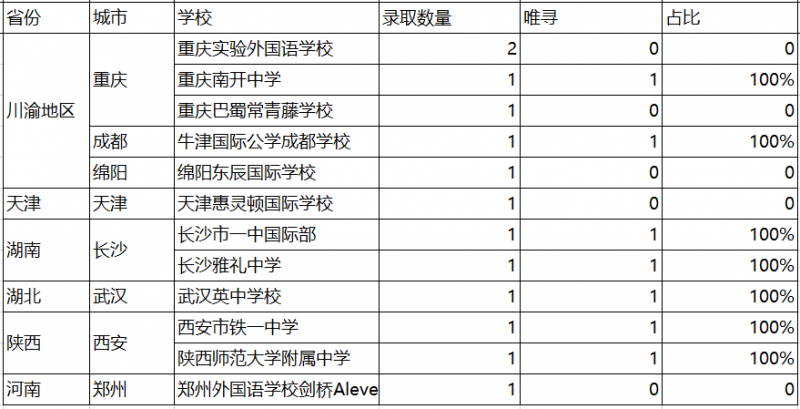 2021牛津放榜，中国哪个城市收到最多？橡沐数据统计来了内容图片_8
