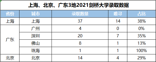 2021剑桥大学放榜，橡沐收获81封剑桥达成牛剑录取大满贯，揭秘全国新申请趋势内容图片_2