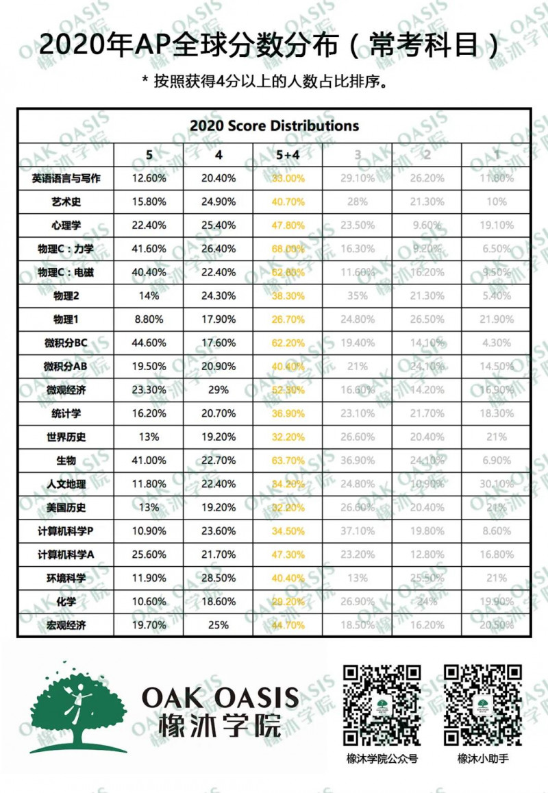 2021AP考试99天倒计时 短时间刷理想分攻略与考试预测快查收内容图片_7