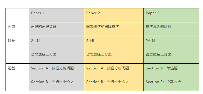 2021ALEVEL经济还不知道怎么复习？2分钟带你过完复习重点内容图片_2