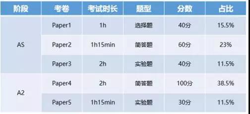 ALEVEL化学课程学习内容 考试形式 难度介绍，想考A*的你不要错过这篇文章内容图片_2