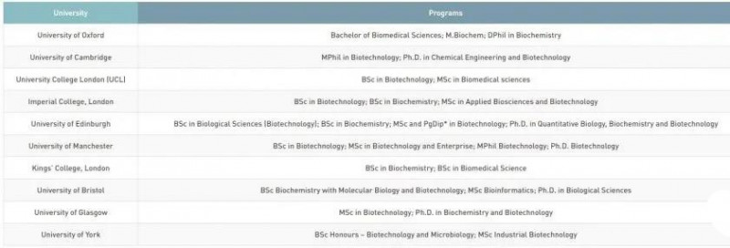 ​英国生物技术专业Alevel申请要求高吗？这10大QS世界排名的大学纷纷要求2个A内容图片_2