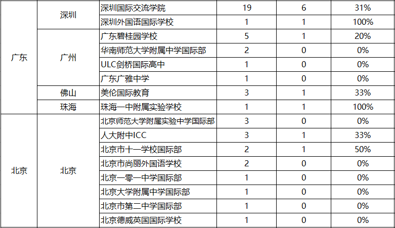 2021剑桥大学放榜，橡沐收获83封剑桥达成牛剑录取大满贯，揭秘全国新申请趋势内容图片_6