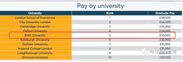 巴斯大学本科值得去读吗？4个学院排名皆是全英top5，毕业生薪资仅次牛剑，不可错过的神仙院校内容图片_2