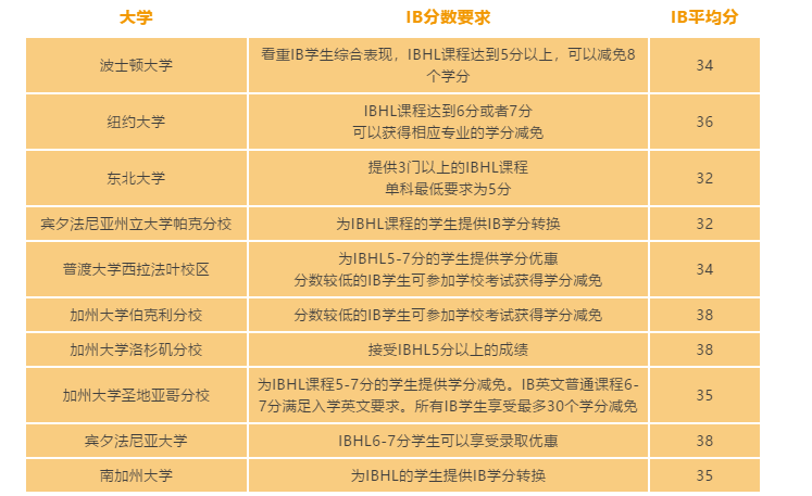 IB申请英国大学，最低要考几分？G5最低要求是34内容图片_2
