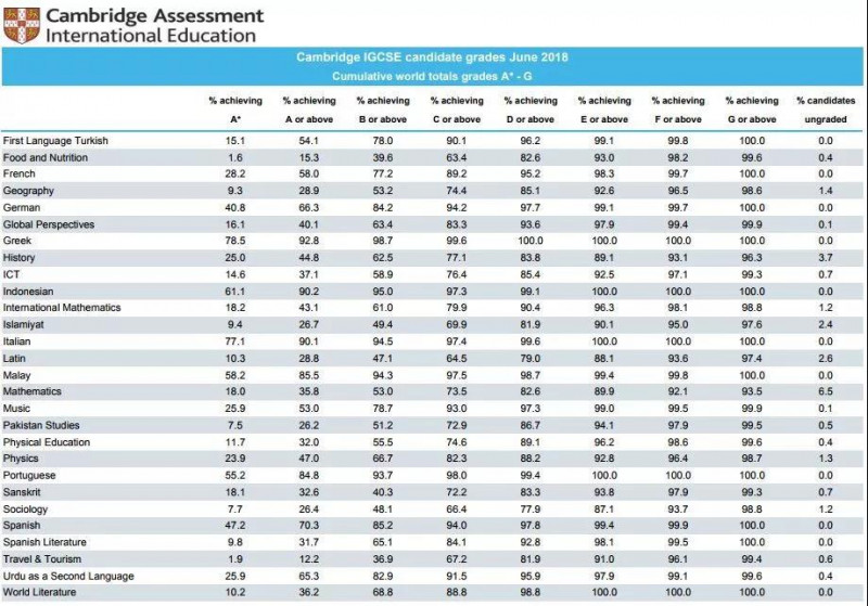 IGCSE数学难吗？学习内容、考试题型、学习方法、A*率全面介绍内容图片_5