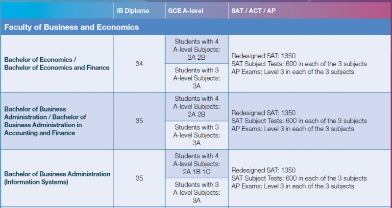 香港大学经济专业本科申请条件介绍 排名、ALEVEL、IB、AP要求都在这了内容图片_2