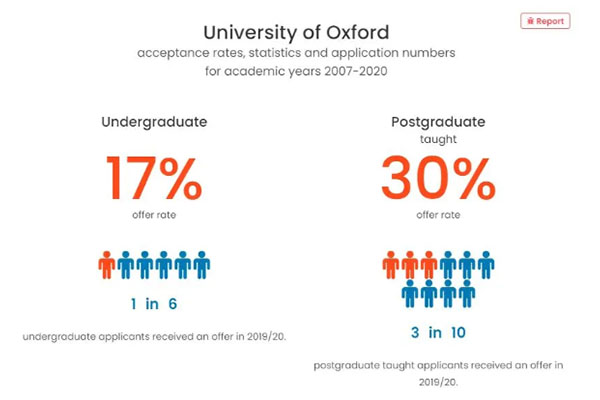 英国G5大学本科录取率分析新鲜出炉  LSE本科录取率居然是最低的内容图片_1