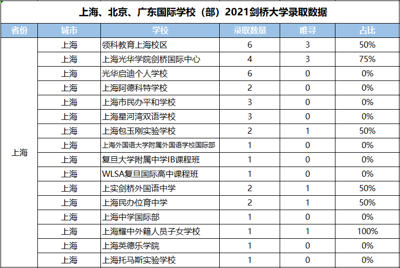 2021剑桥大学放榜，橡沐收获83封剑桥达成牛剑录取大满贯，揭秘全国新申请趋势内容图片_5