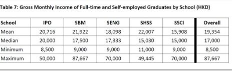 香港科技大学本科毕业生就业调查报告了  这些红牌专业贼好就业内容图片_2