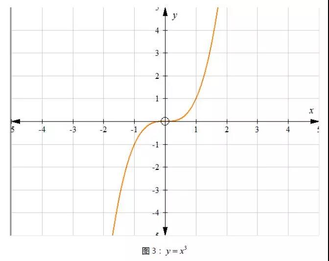 AP微积分考试重要知识储备:幂函数图像,ALEVEL学员欢迎围观内容图片_4 AP微积分考试重要知识储备:幂函数图像,ALEVEL学员欢迎围观内容图片_4