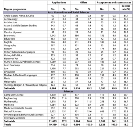 2021剑桥本科Alevel申请条件居然要3个A星  官网成绩表明3个A星发放率可达31%内容图片_2