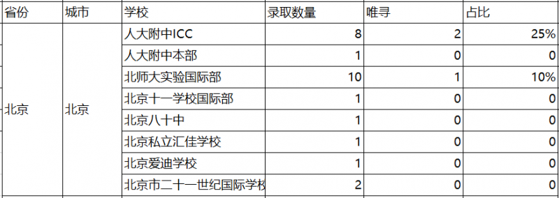 2021牛津放榜，中国哪个城市收到最多？橡沐数据统计来了内容图片_5