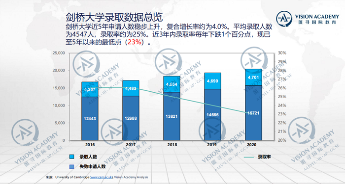 2021剑桥大学录取条件接受 6个步骤 让有迹可循内容图片_4
