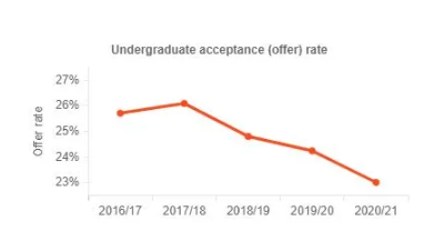 英国G5大学本科录取率分析新鲜出炉  LSE本科录取率居然是最低的内容图片_6