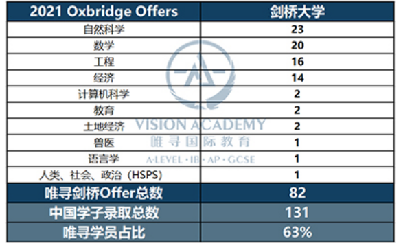 2021剑桥大学放榜，橡沐收获81封剑桥达成牛剑录取大满贯，揭秘全国新申请趋势内容图片_1
