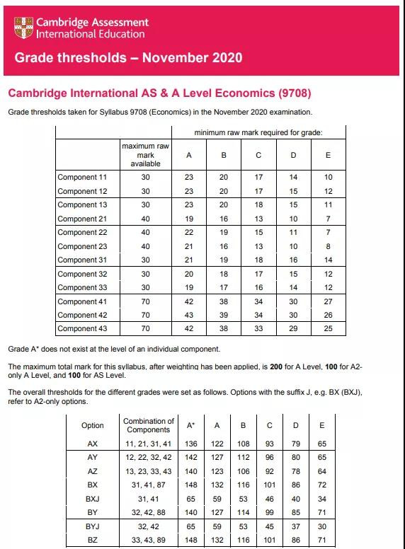 2020CAIE ALEVEL分数线今日放榜 考生成绩下滑明显内容图片_14