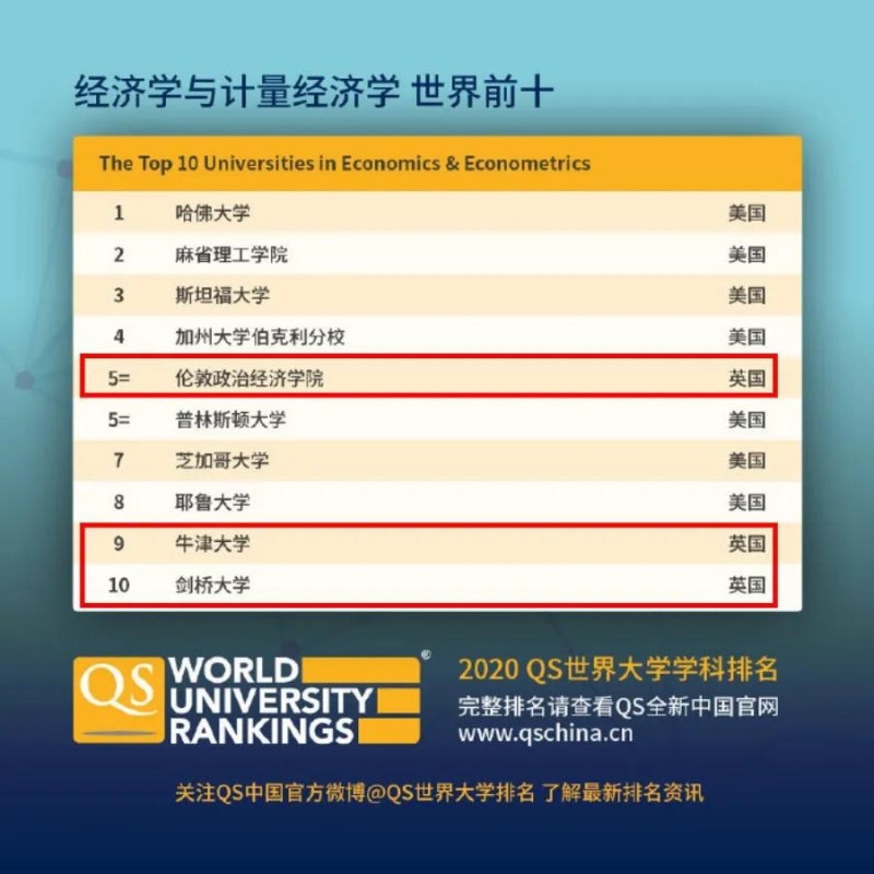 英国大学经济专业怎么选？牛津 剑桥 LSE UCL 华威超全对比来啦内容图片_2