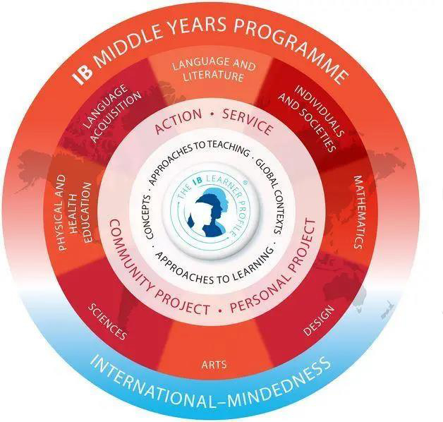 myp igcse Pre-IB的区别是什么？谁更适合衔接IB？内容图片_2