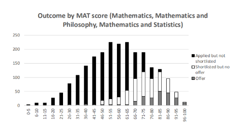 2020牛津MAT考试分数分析  MAT考多高才能进牛津数学专业呢？内容图片_2