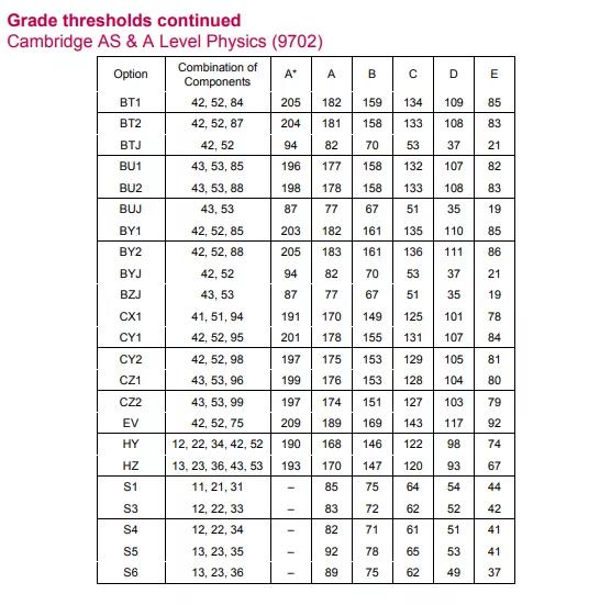 2020CAIE ALEVEL分数线今日放榜 考生成绩下滑明显内容图片_9