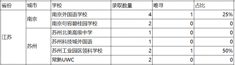 2021牛津放榜，中国哪个城市收到最多？橡沐数据统计来了内容图片_6