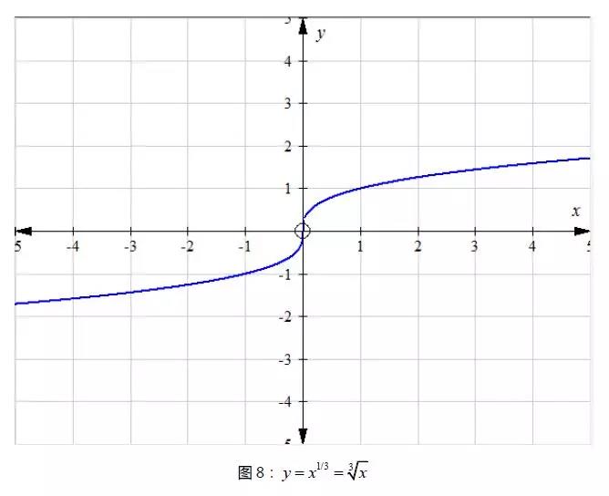 AP微积分考试重要知识储备:幂函数图像,ALEVEL学员欢迎围观内容图片_9 AP微积分考试重要知识储备:幂函数图像,ALEVEL学员欢迎围观内容图片_9