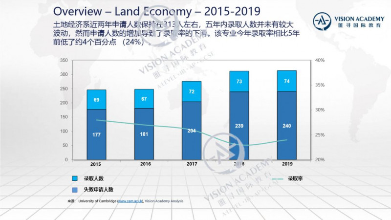 2021剑桥土地经济申请条件、录取率、就业前景介绍，快来查收申请建议内容图片_3